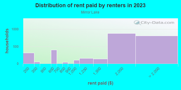 Rent paid by renters in 2013 in Mirror Lake in Federal Way neighborhood in WA