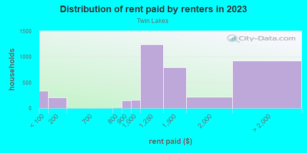 Rent paid by renters in 2013 in Twin Lakes in Federal Way neighborhood in WA