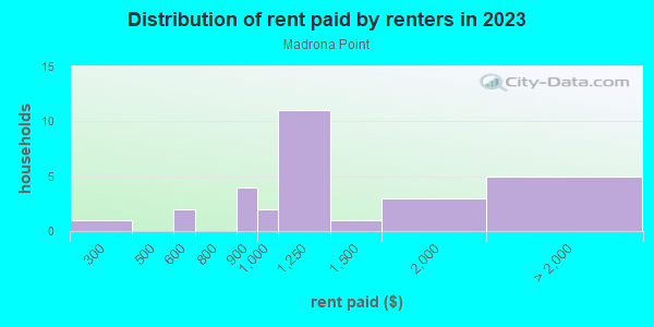 Rent paid by renters in 2013 in Madrona Point in Bremerton neighborhood in WA