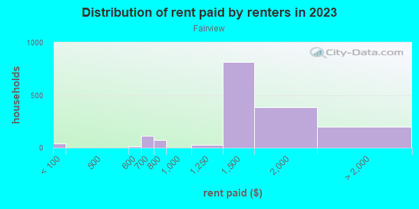 Rent paid by renters in 2013 in Fairview in Bremerton neighborhood in WA
