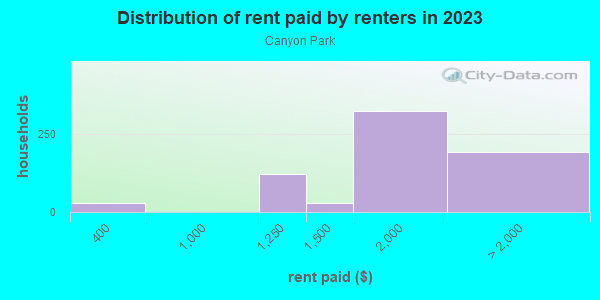 Rent paid by renters in 2013 in Canyon Park in Bothell neighborhood in WA
