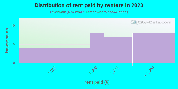 Rent paid by renters in 2013 in Riverwalk in Auburn neighborhood in WA