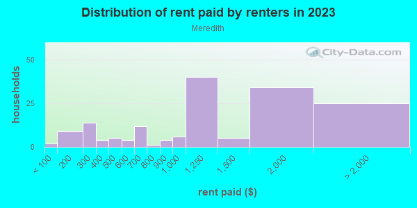 Rent paid by renters in 2013 in Meredith in Auburn neighborhood in WA