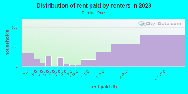 Rent paid by renters in 2013 in Terminal Park in Auburn neighborhood in WA