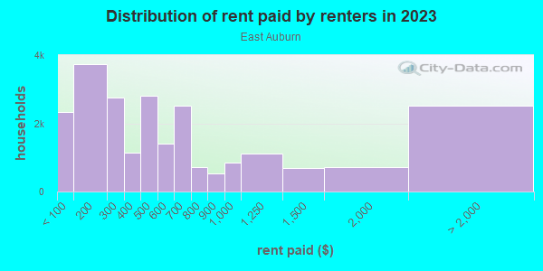 Rent paid by renters in 2013 in East Auburn in Auburn neighborhood in WA