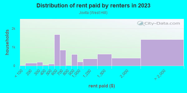 Rent paid by renters in 2013 in Jovita in Auburn neighborhood in WA