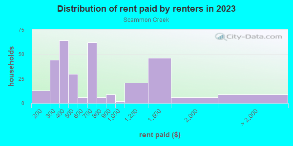 Rent paid by renters in 2013 in Scammon Creek in Centralia neighborhood in WA