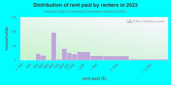 Rent paid by renters in 2013 in Historic District in Centralia neighborhood in WA