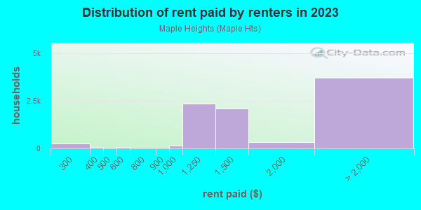 Rent paid by renters in 2013 in Maple Heights in East Renton Highlands neighborhood in WA