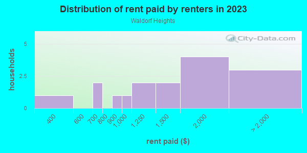 Rent paid by renters in 2013 in Waldorf Heights in Camas neighborhood in WA