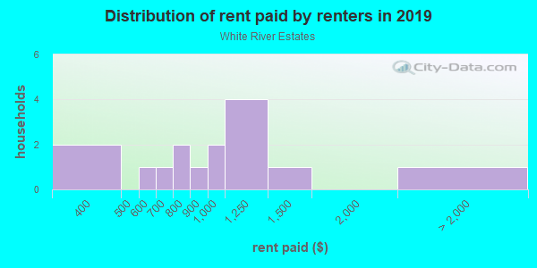 Rent paid by renters in 2013 in White River Estates in Washougal neighborhood in WA