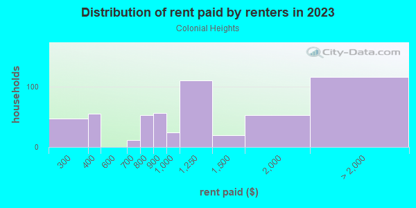 Rent paid by renters in 2013 in Colonial Heights in Sacramento neighborhood in CA