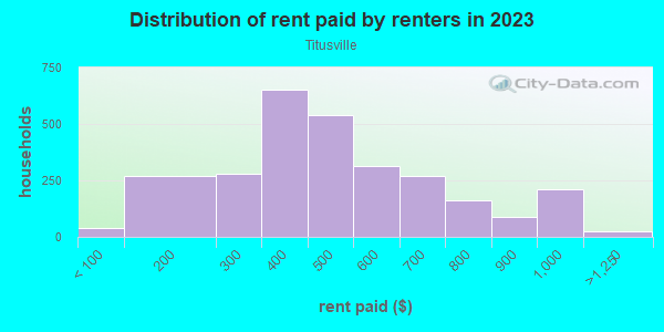 Rent paid by renters in 2013 in Titusville in Birmingham neighborhood in AL