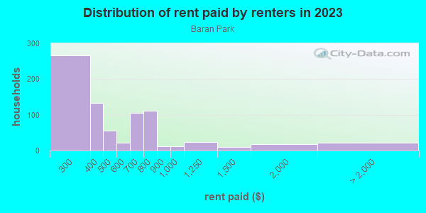 Rent paid by renters in 2013 in Baran Park in Milwaukee neighborhood in WI