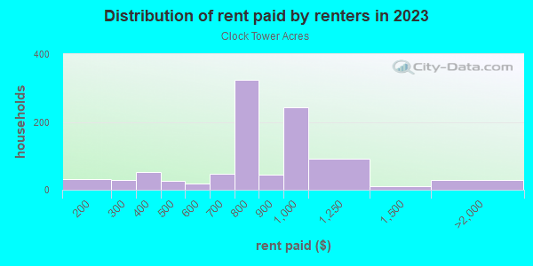 Rent paid by renters in 2013 in Clock Tower Acres in Milwaukee neighborhood in WI
