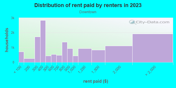 Rent paid by renters in 2013 in Downtown in Milwaukee neighborhood in WI