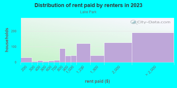 Rent paid by renters in 2013 in Lake Park in Milwaukee neighborhood in WI