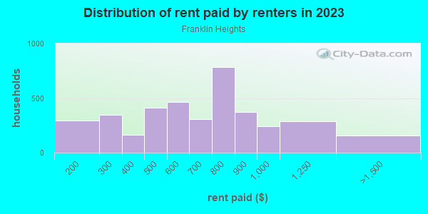 Rent paid by renters in 2013 in Franklin Heights in Milwaukee neighborhood in WI