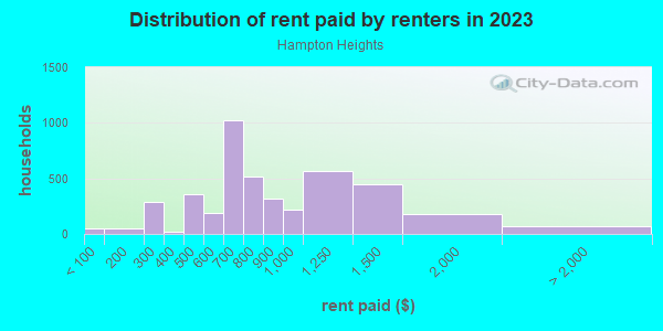 Rent paid by renters in 2013 in Hampton Heights in Milwaukee neighborhood in WI