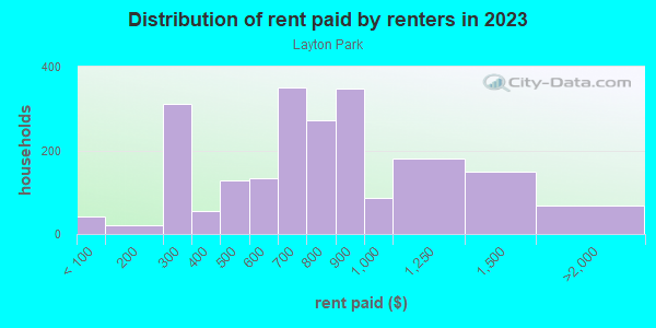 Rent paid by renters in 2013 in Layton Park in Milwaukee neighborhood in WI