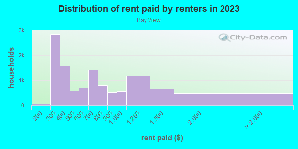 Rent paid by renters in 2013 in Bay View in Milwaukee neighborhood in WI