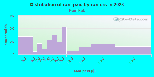 Rent paid by renters in 2013 in Merrill Park in Milwaukee neighborhood in WI