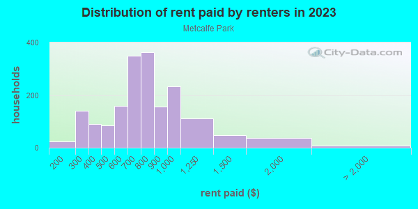 Rent paid by renters in 2013 in Metcalfe Park in Milwaukee neighborhood in WI