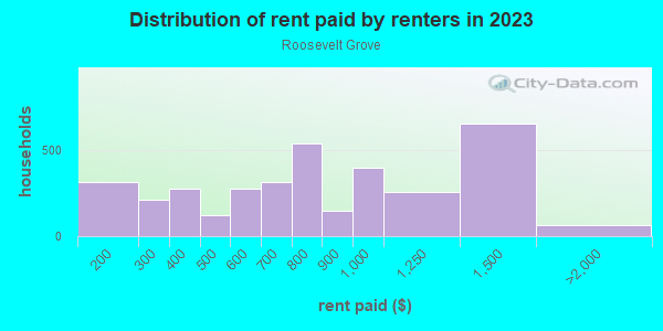 Rent paid by renters in 2013 in Roosevelt Grove in Milwaukee neighborhood in WI
