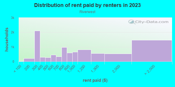 Rent paid by renters in 2013 in Riverwest in Milwaukee neighborhood in WI