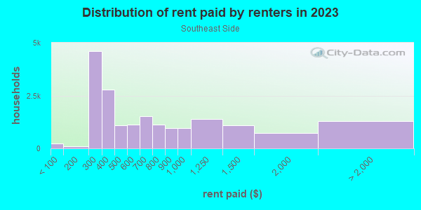 Rent paid by renters in 2013 in Southeast Side in Milwaukee neighborhood in WI