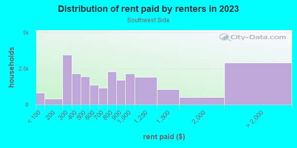 Rent paid by renters in 2013 in Southwest Side in Milwaukee neighborhood in WI