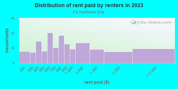 Rent paid by renters in 2013 in Far Northwest Side in Milwaukee neighborhood in WI