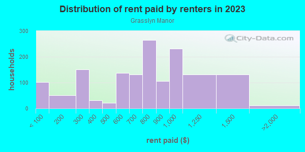 Rent paid by renters in 2013 in Grasslyn Manor in Milwaukee neighborhood in WI