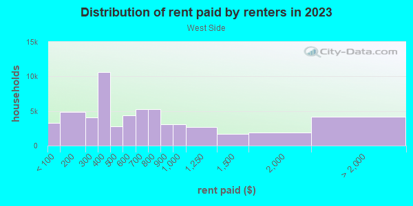 Rent paid by renters in 2013 in West Side in Milwaukee neighborhood in WI