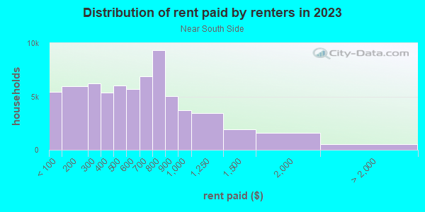 Rent paid by renters in 2013 in Near South Side in Milwaukee neighborhood in WI