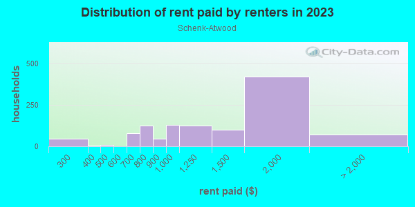 Rent paid by renters in 2013 in Schenk-Atwood in Madison neighborhood in WI