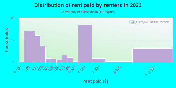 Rent paid by renters in 2013 in University of Wisconsin in Madison neighborhood in WI