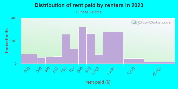 Rent paid by renters in 2013 in Sunset Heights in Milwaukee neighborhood in WI