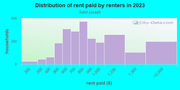 Rent paid by renters in 2013 in Saint Joseph in Milwaukee neighborhood in WI