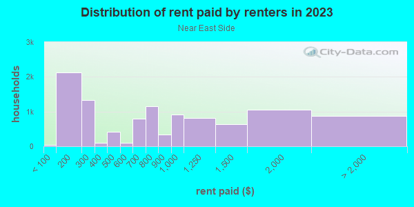 Rent paid by renters in 2013 in Near East Side in Madison neighborhood in WI