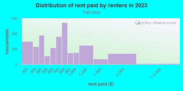 Rent paid by renters in 2013 in Park West in Milwaukee neighborhood in WI