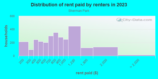 Rent paid by renters in 2013 in Sherman Park in Milwaukee neighborhood in WI