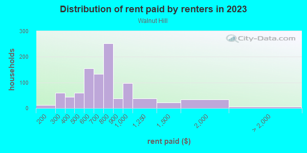 Rent paid by renters in 2013 in Walnut Hill in Milwaukee neighborhood in WI