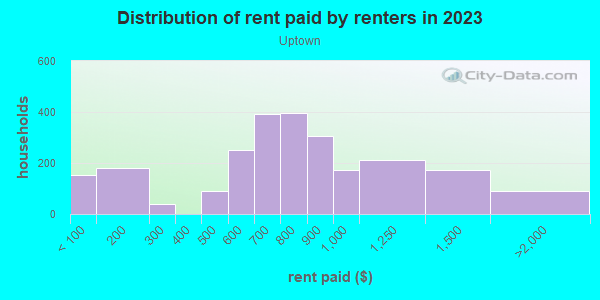 Rent paid by renters in 2013 in Uptown in Milwaukee neighborhood in WI