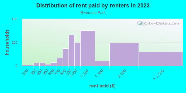 Rent paid by renters in 2013 in Riverside Park in Milwaukee neighborhood in WI