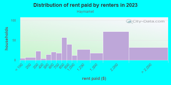 Rent paid by renters in 2013 in Haymarket in Milwaukee neighborhood in WI