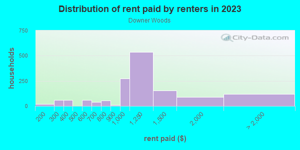 Rent paid by renters in 2013 in Downer Woods in Milwaukee neighborhood in WI