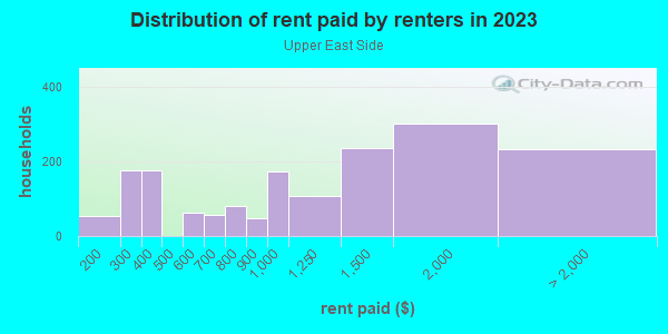 Rent paid by renters in 2013 in Upper East Side in Milwaukee neighborhood in WI