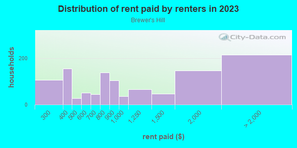 Rent paid by renters in 2013 in Brewer's Hill in Milwaukee neighborhood in WI