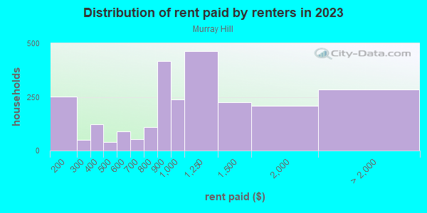 Rent paid by renters in 2013 in Murray Hill in Milwaukee neighborhood in WI